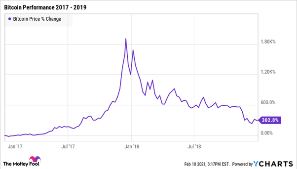 Bitcoin price: How much would $ in Bitcoin be worth now if you invested earlier? | Fortune