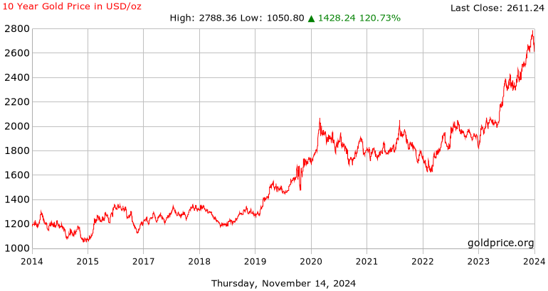 years of prices - Only Gold