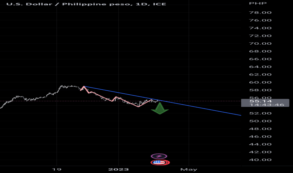 Philippine Peso to US dollar (PHP to USD) exchange rate, chart