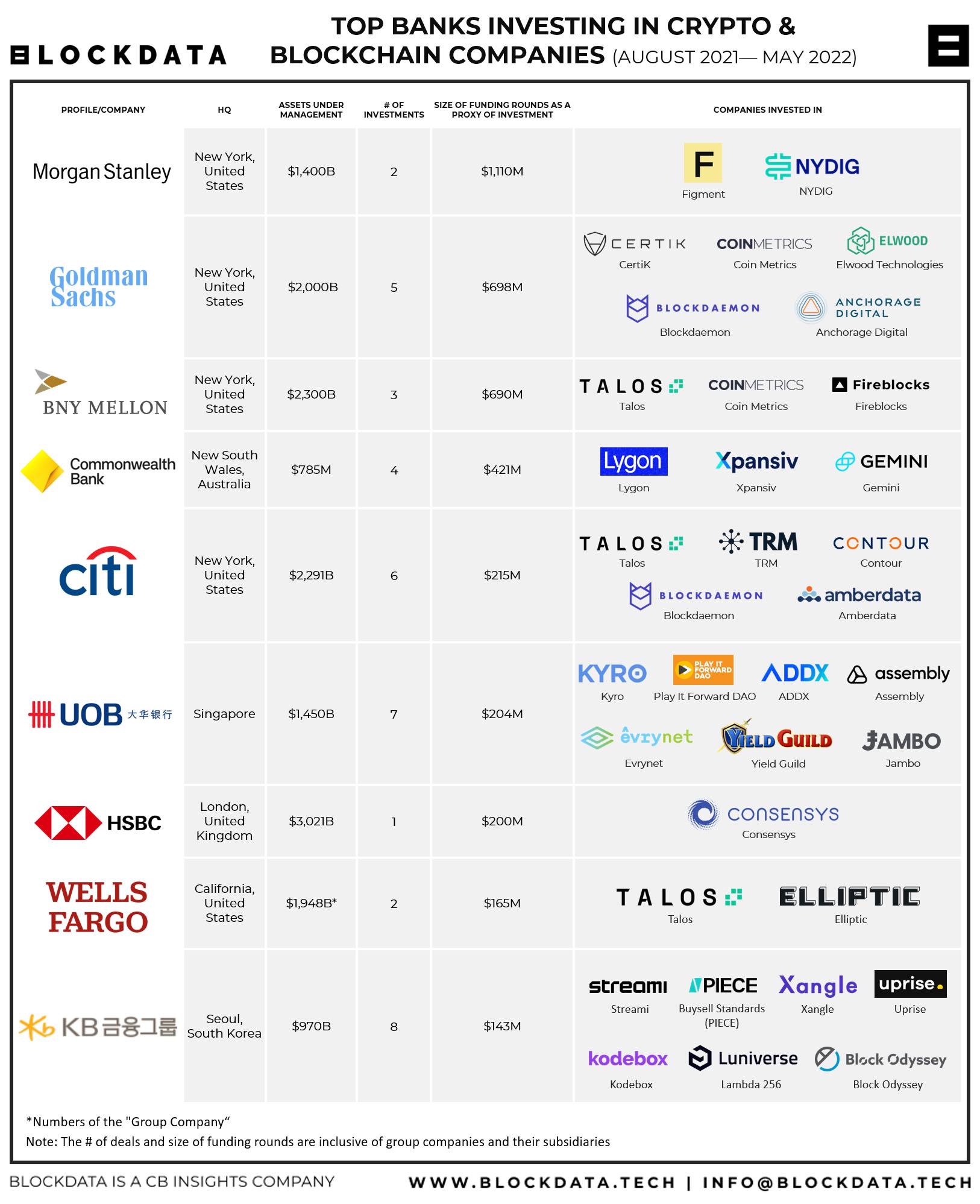 The 13 Banks Investing the Most in Crypto and Blockchain to Date