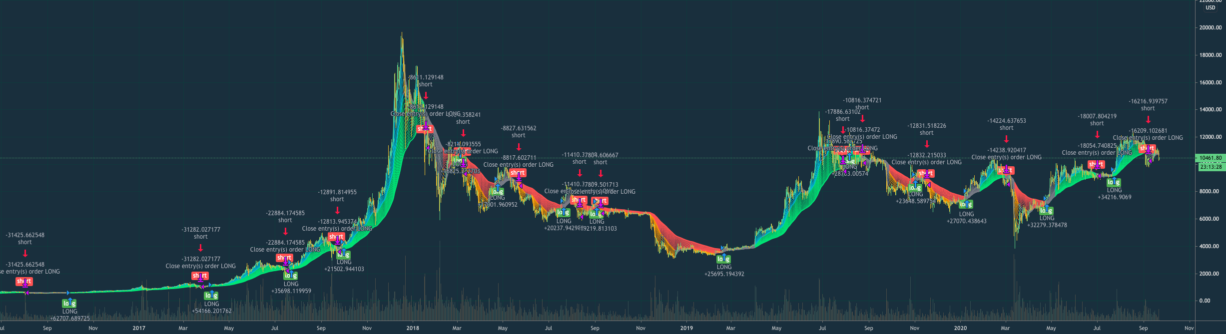 Super Guppy Strategy by StanleyBostich — TradingView