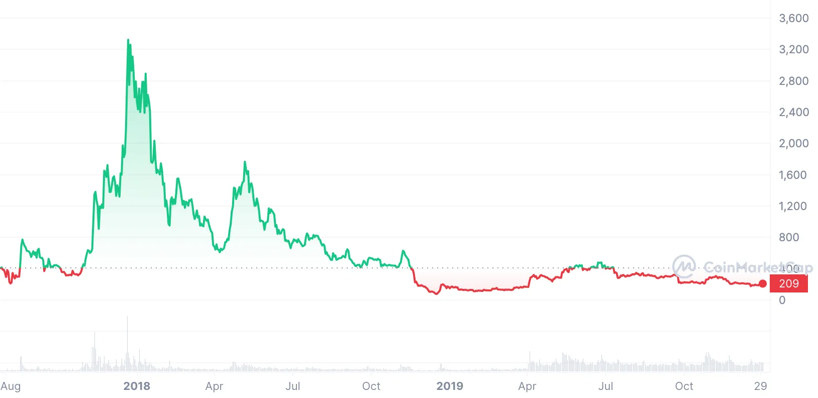 Bitcoin Cash price history Mar 15, | Statista