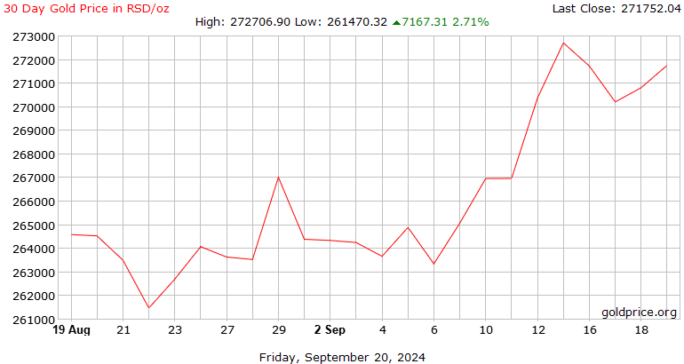 Live Gold Spot Price Chart | BullionVault