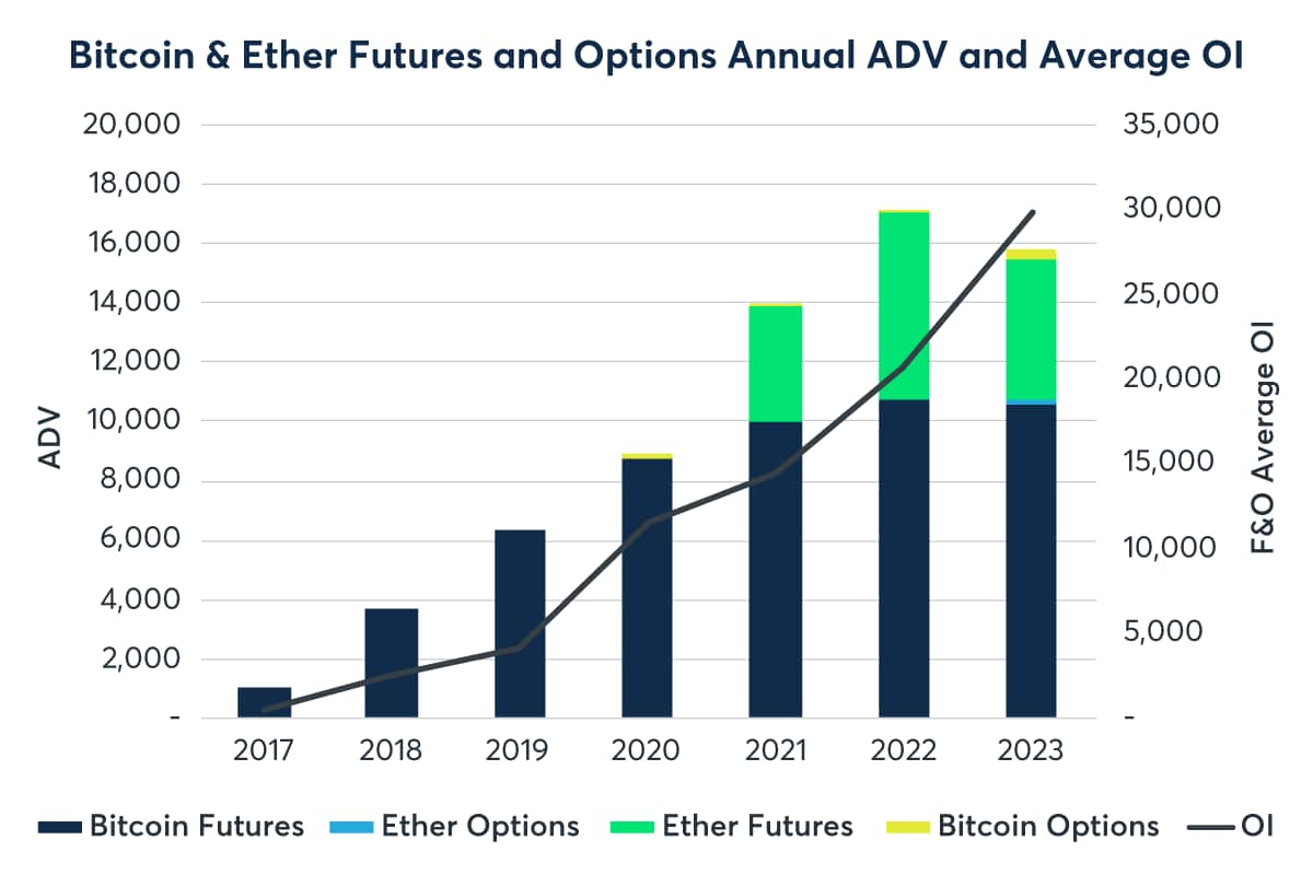 CME, Where Institutions Trade Bitcoin Futures, Flipped Binance. Is That as Bullish as It Sounds?