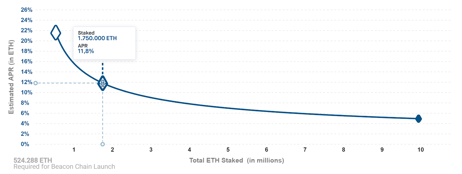 Stake Ethereum (Stake ETH) - Figment