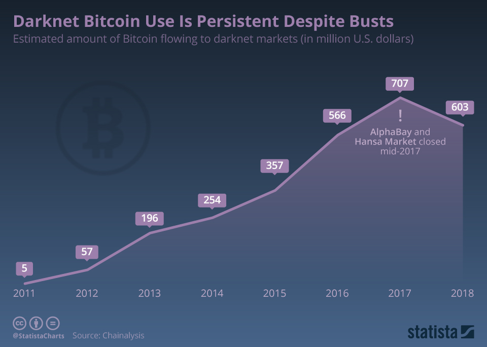 Darknet Market | Cryptocurrency Investigation | Hudson Intelligence