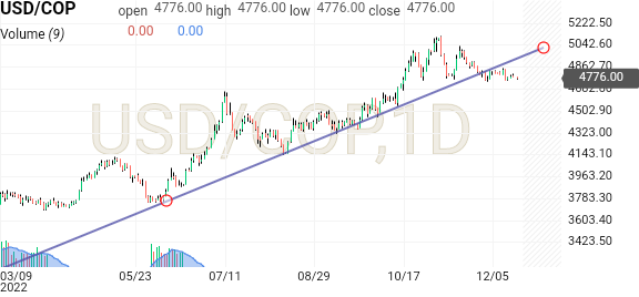 Dollar Today - TRM