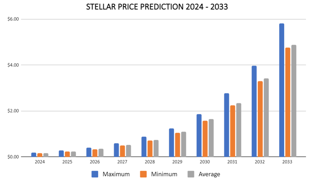 Stellar (XLM) Price Prediction - 