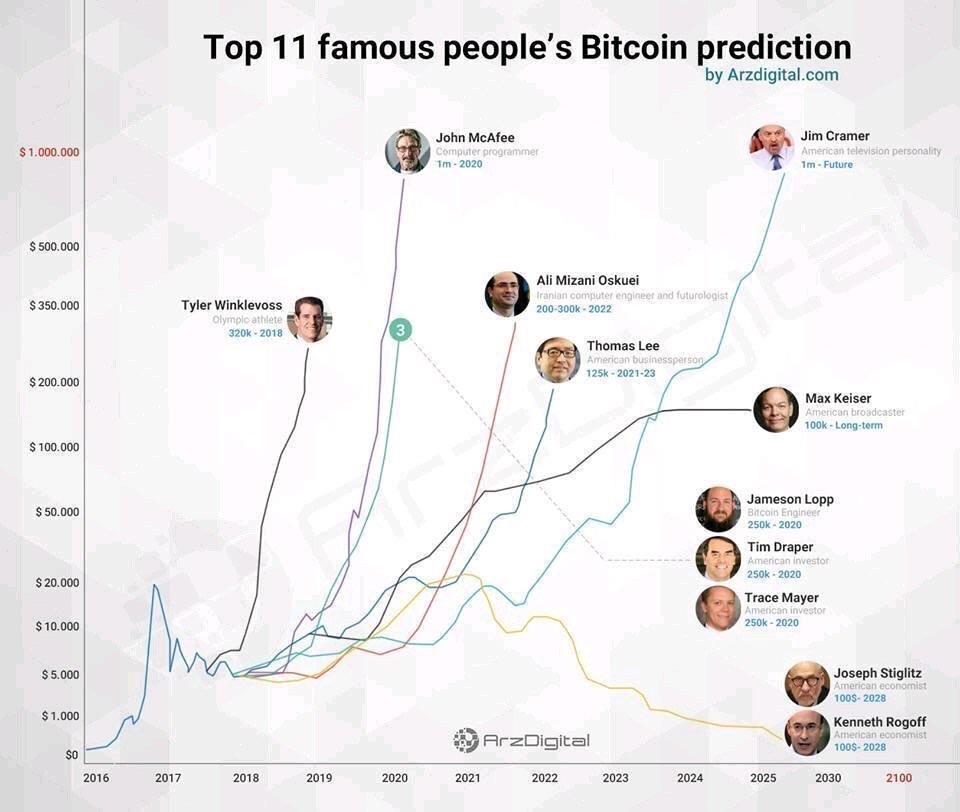 Bitcoin To Range from $K to $22K In 