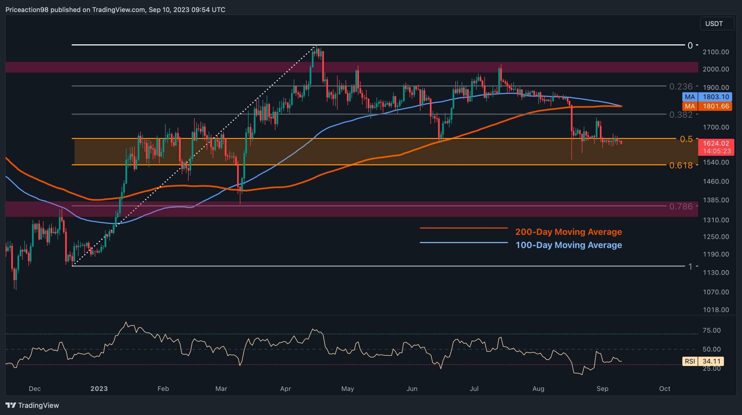 ETHUSD | Ethereum USD Advanced Charts | MarketWatch