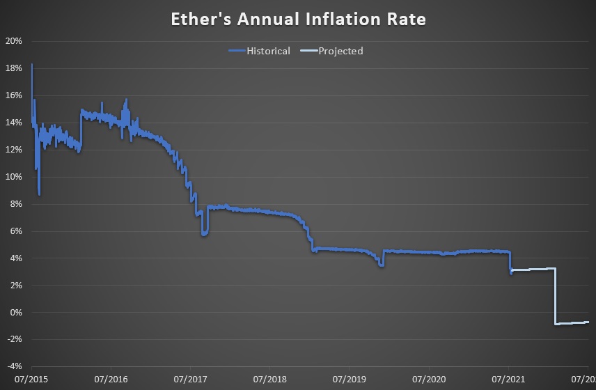 Ethereum Estimated To Become Deflationary: Here's When And How Much