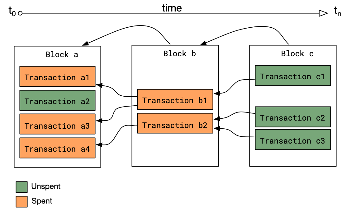 Locking and unlocking scripts - Foundations of Blockchain [Book]