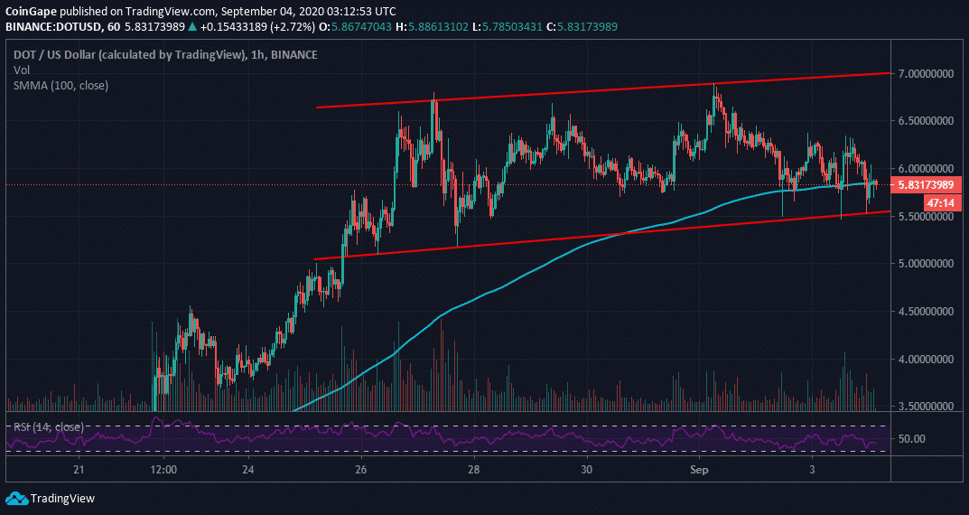 Polkadot (DOT) Price Prediction Will DOT Price Hit $30 Soon?