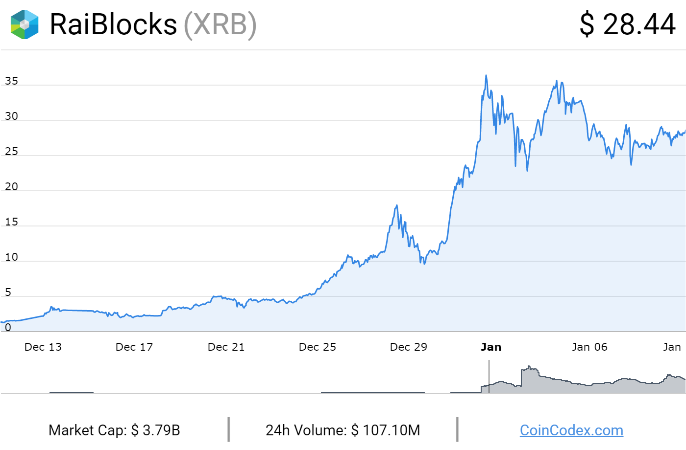 Binance Coin to Nano or convert BNB to XRB