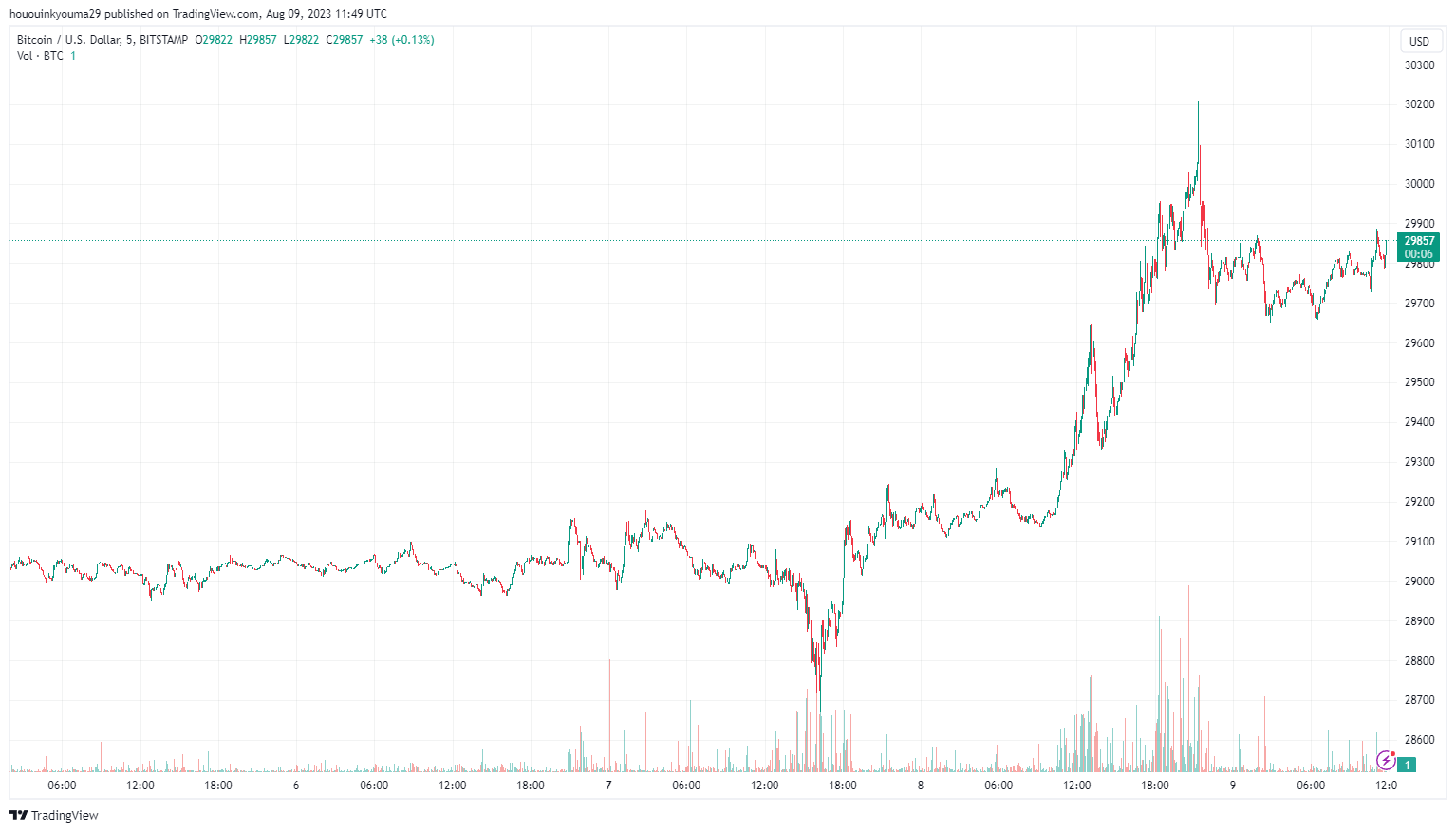 Bitcoin price today, BTC to USD live price, marketcap and chart | CoinMarketCap