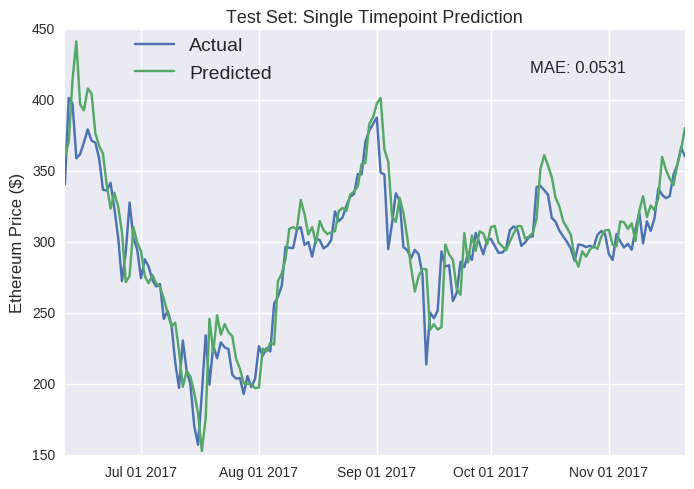 Prediction of Bitcoin Price Using Bi-LSTM Network | IEEE Conference Publication | IEEE Xplore