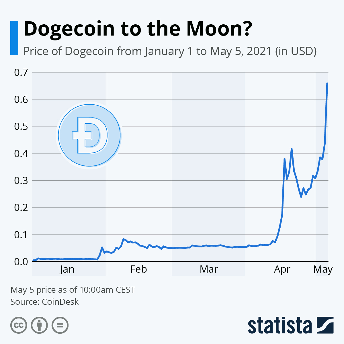 DOGE to USD | Convert Dogecoin to United States Dollar | OKX