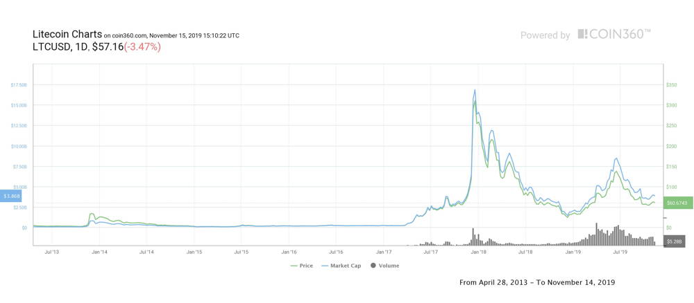 Litecoin Price History Chart - All LTC Historical Data