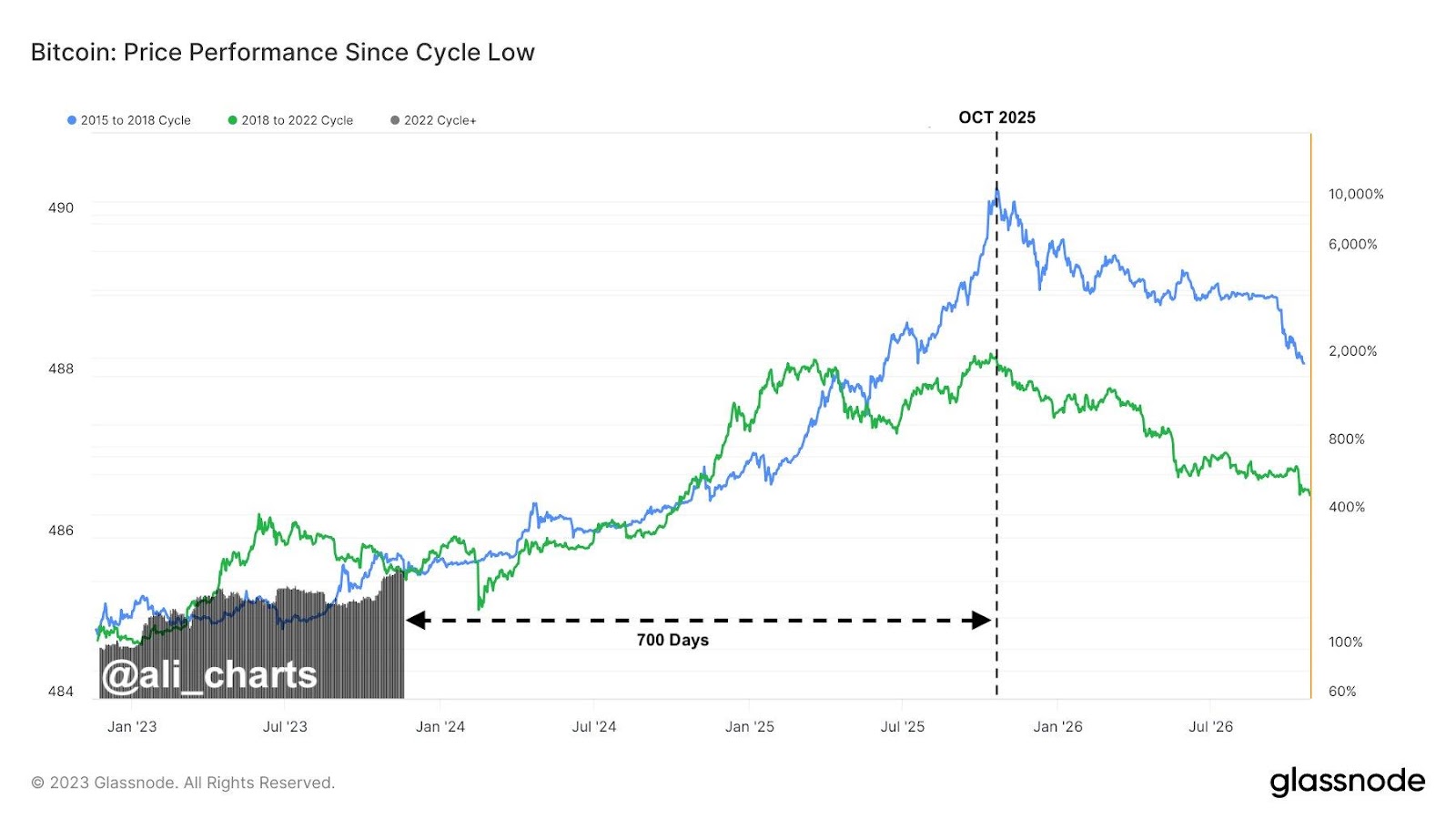 Bitcoin’s price history: to | Bankrate