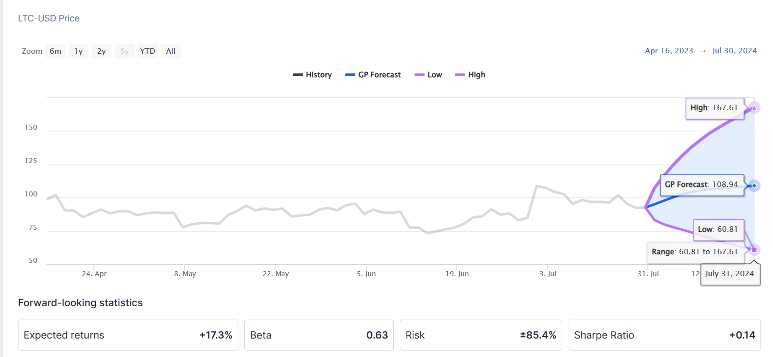 Litecoin USD (LTC-USD) Price, Value, News & History - Yahoo Finance