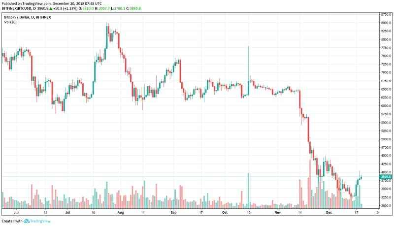 Bitcoin Price Upswing Is Reminiscent of Bull Revival