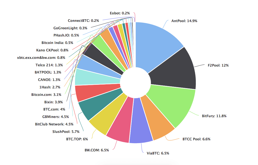 Biggest Bitcoin mining pools | Statista