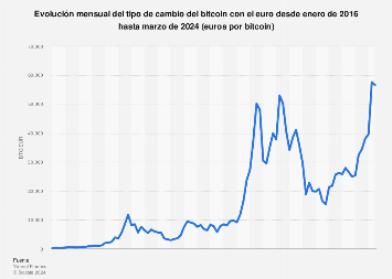 Euro to Bitcoin, EUR to BTC Currency Converter