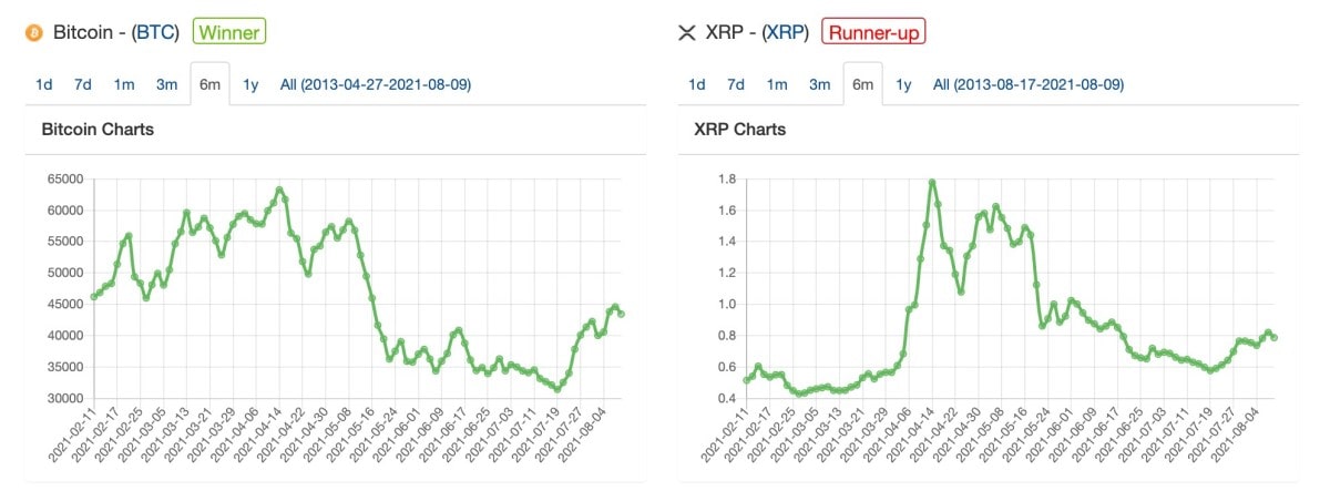 XRP to BTC Exchange | Swap Ripple to Bitcoin online - LetsExchange