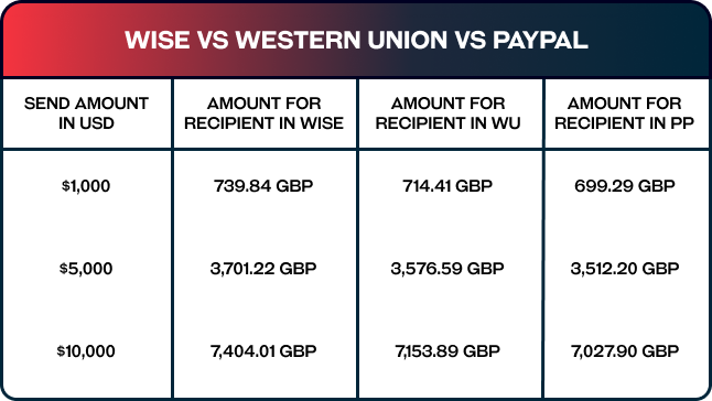 MoneyGram Fees Compared to PayPal and Xoom