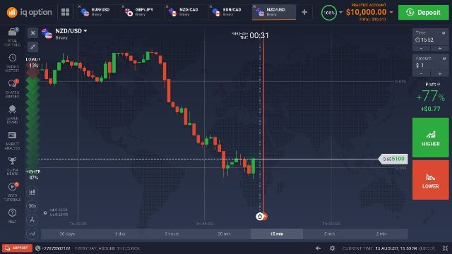 The Basics of Investing In Binary Options