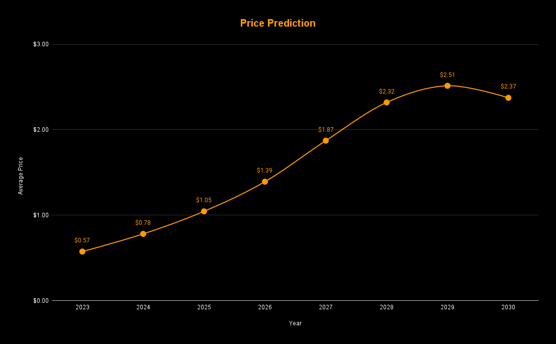 SingularityNET Price Prediction up to $ by - AGIX Forecast - 