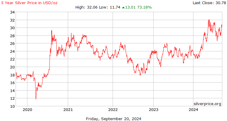 Global Pandemic Fueled Renewed Investor Interest in Silver in |