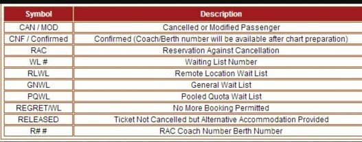 Full Form of PQWL in Railway Tickets (India) | FullForms