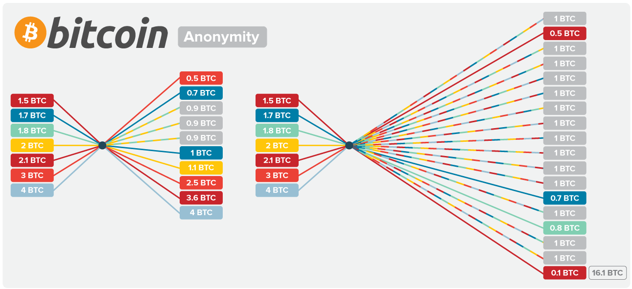 Anonymous transactions in Bitcoin