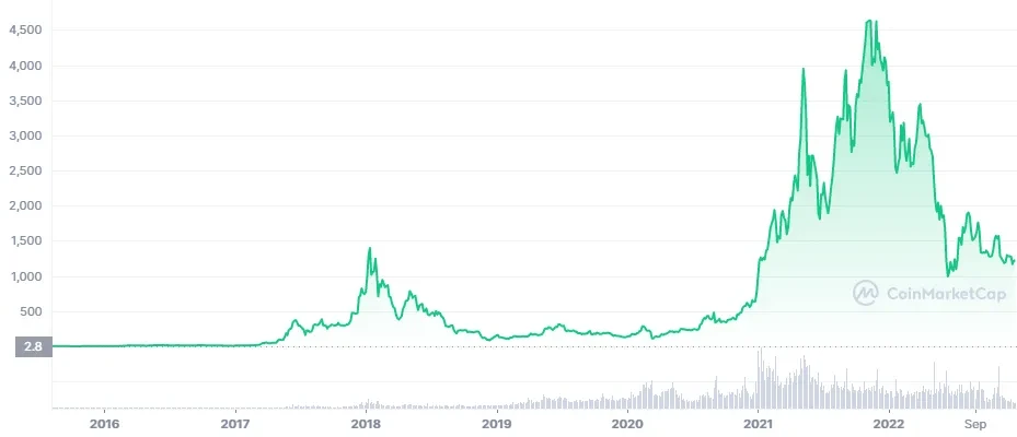 Calculate ETH to INR live today (ETH-INR) | CoinMarketCap