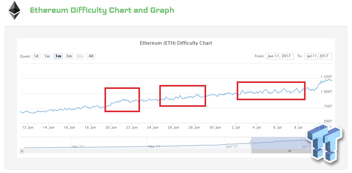 Bitcoin Difficulty Chart