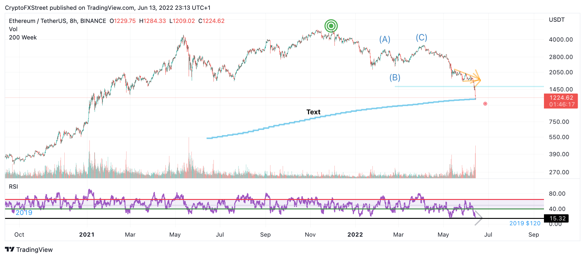 Ethereum Price Today - ETH Price Chart & Market Cap | CoinCodex