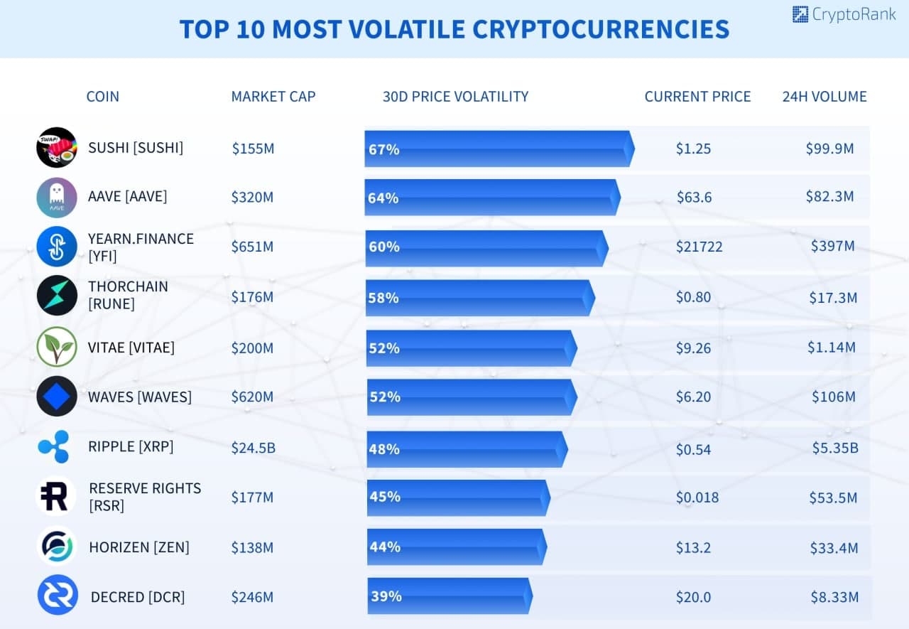 Cryptocurrency Volatility | Most Volatile Cryptocurrencies | coinlog.fun