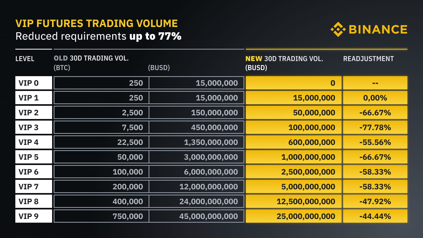 Binance (BNB) Introduced VIP Programs For Non-Crypto Traders | CoinGape