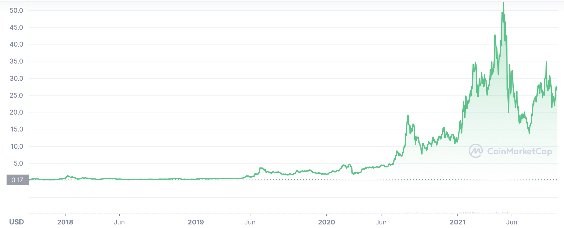 Chainlink price prediction & forecast / - 