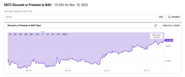 Grayscale’s GBTC Discount Closes to Zero After ETF Conversion for First Time Since February 