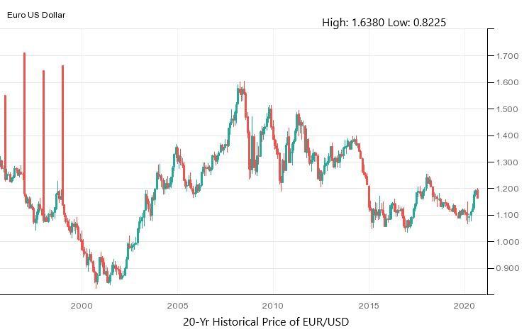 EUR to USD Exchange Rates, Euro/US Dollar Charts and Historical Data