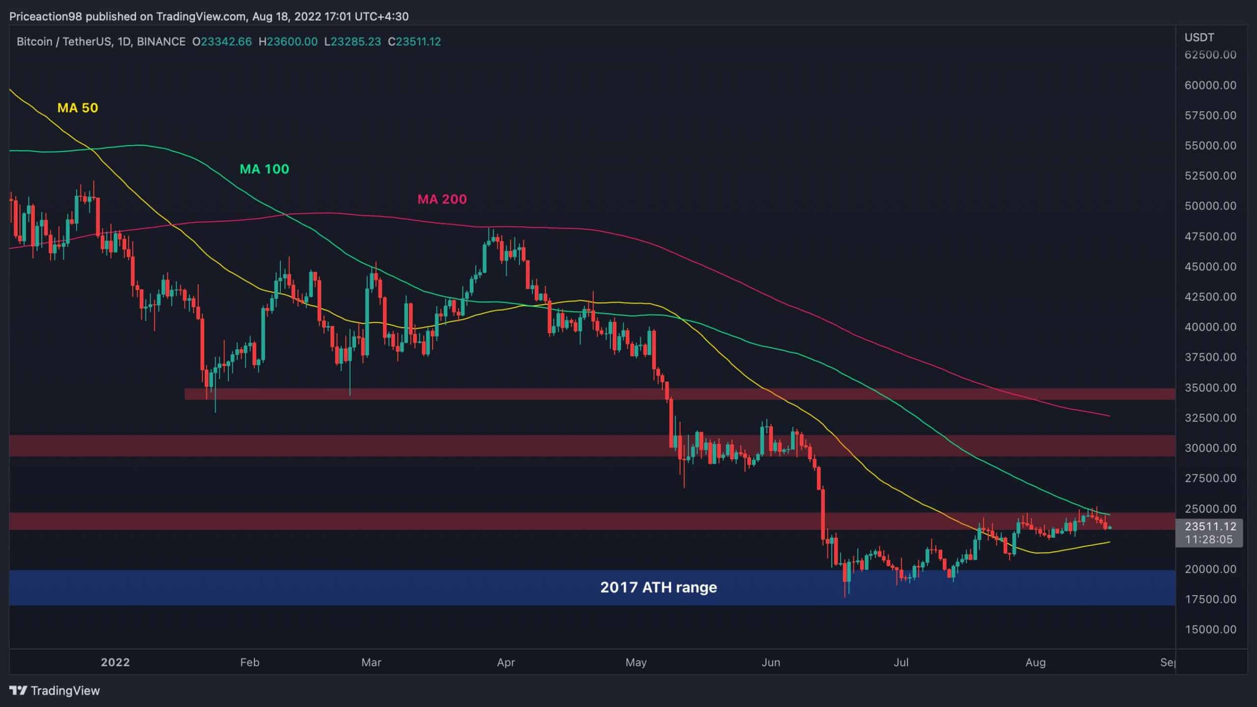 Bitcoin (BTC) live coin price, charts, markets & liquidity