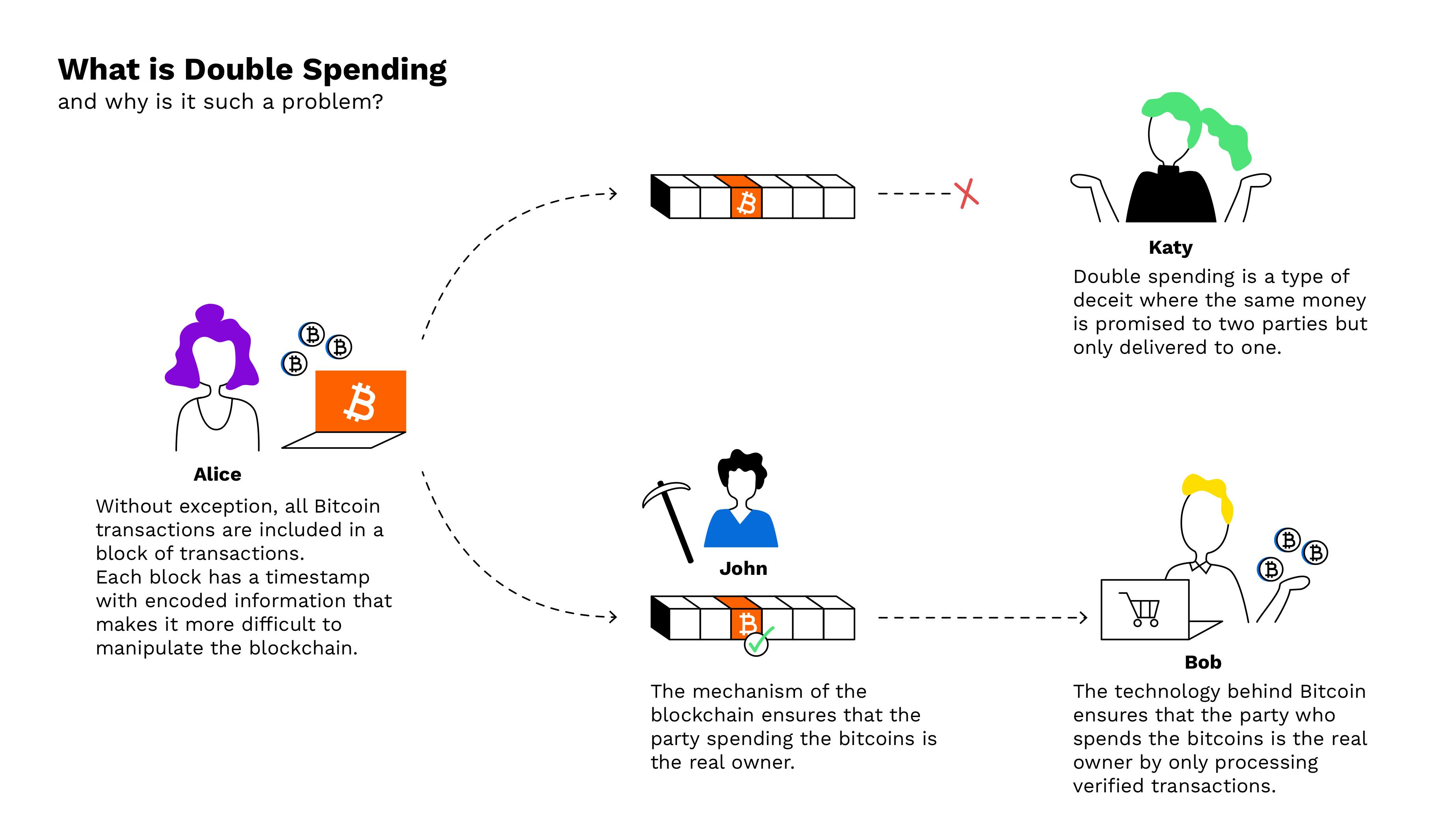 What is a double-spend attack?