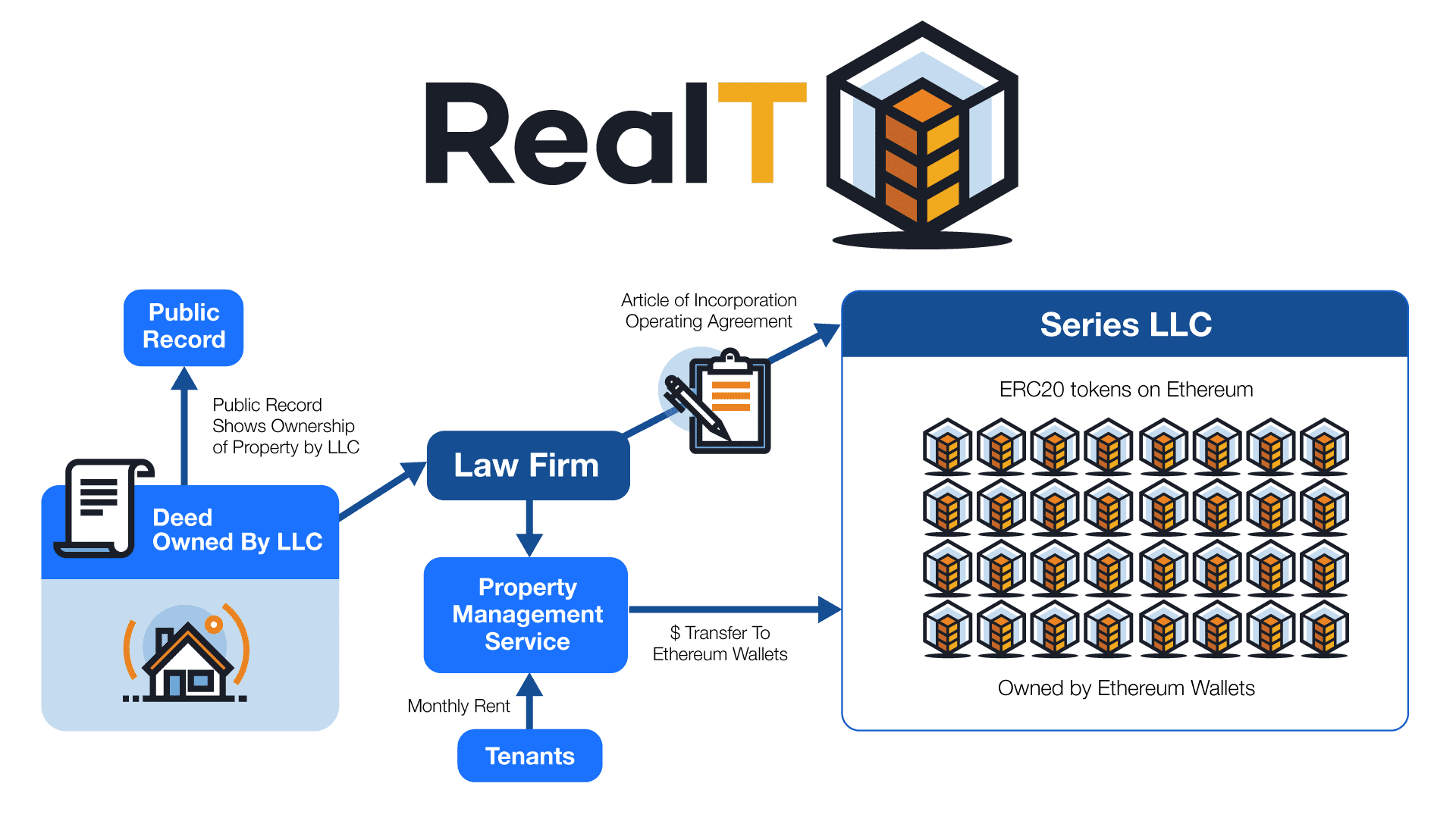 Real estate tokenization company — Aetsoft