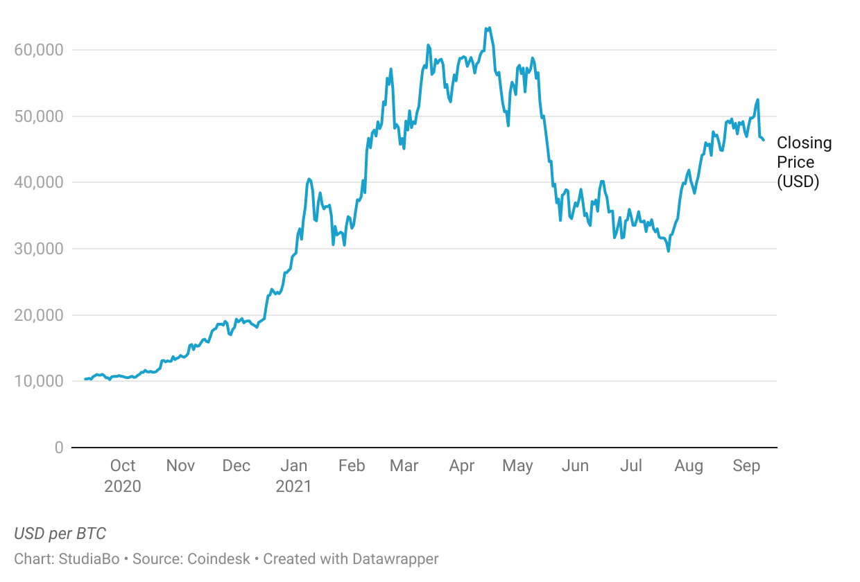 Bitcoin price today, BTC to USD live price, marketcap and chart | CoinMarketCap