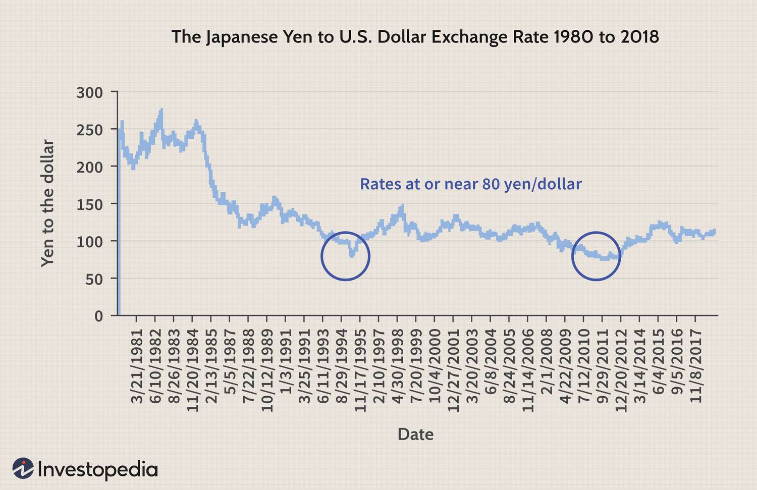 Japanese Yen to U.S. Dollar Exchange Rate: Why the Weak Yen Is Likely to Continue