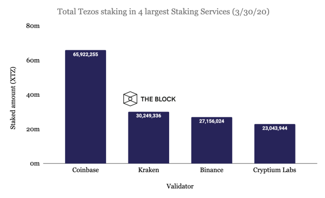 Earn 6% -7% by staking Tezos on Binance free of charge