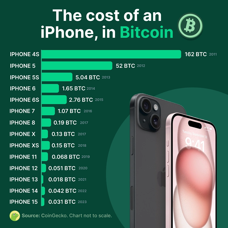 What is the cost of an iPhone 15 in Bitcoin?