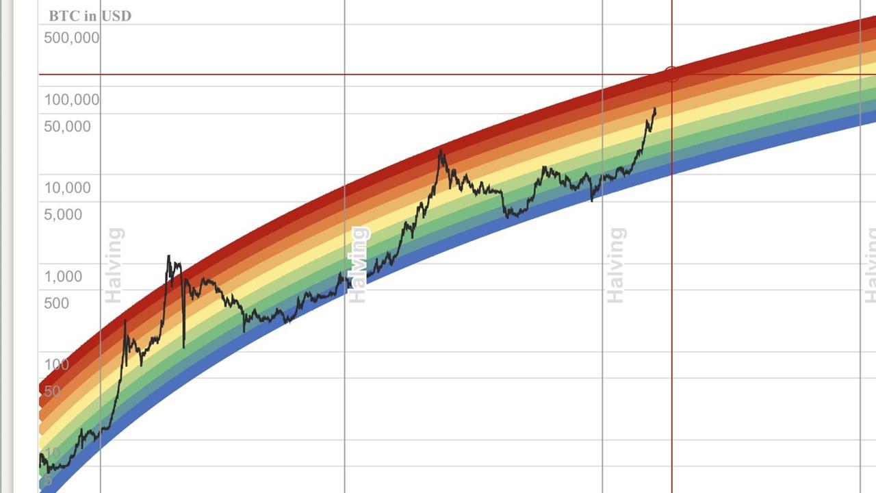 Bitcoin Rainbow chart predicts BTC's price for Jan 1, 